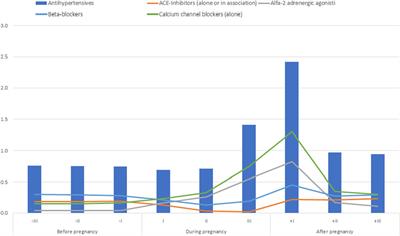 Antihypertensive therapy during pregnancy: the prescription pattern in Italy